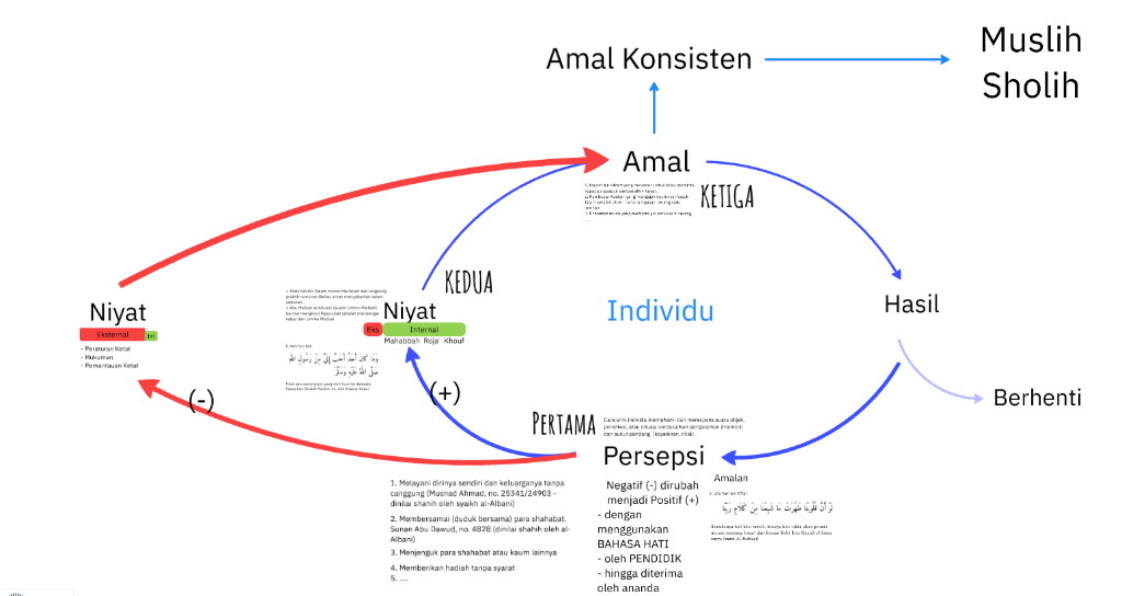Diagram Siklus Persepsi Positif dan Jalur Amal Nabawiyah