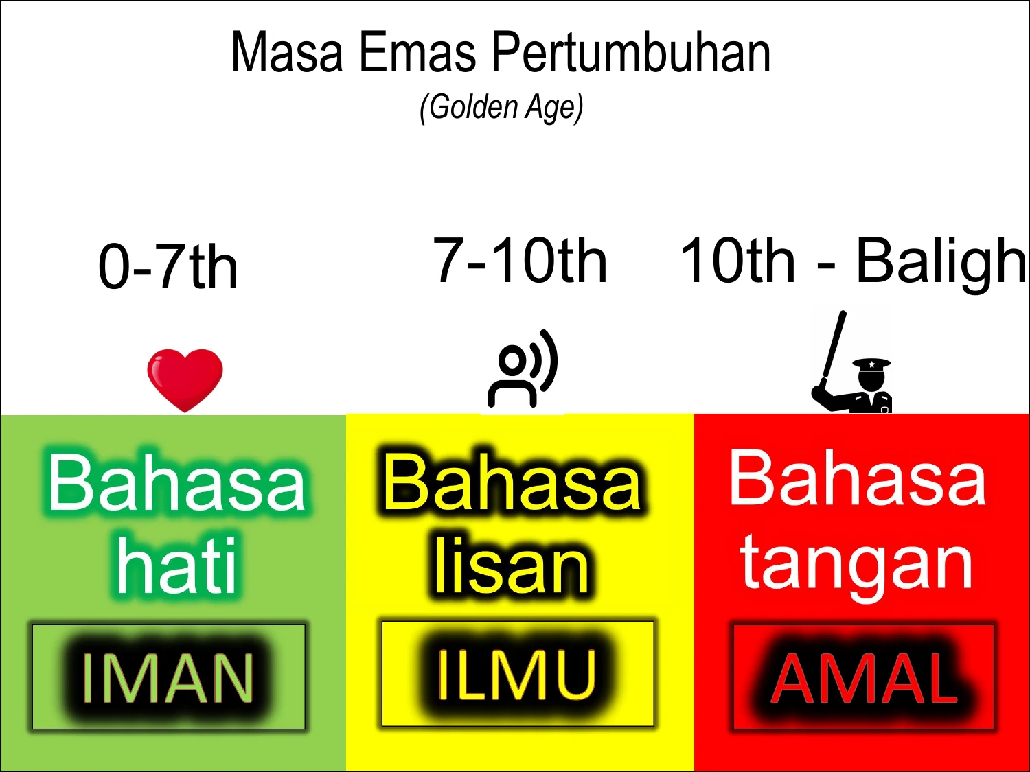 Masa Emas Pertumbuhan Fitrah Anak (0-7 th, 7-10 th, 10-14 th, 15+ th)