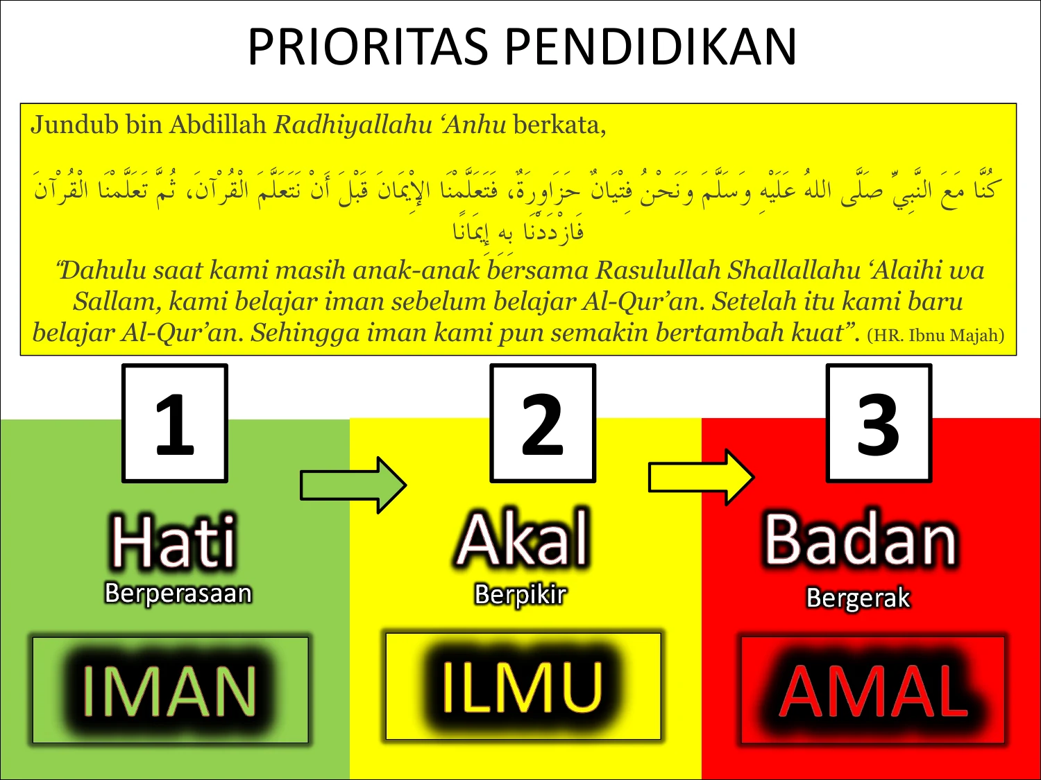 Prioritas Pendidikan Nabawiyah: Menanamkan Iman Sebelum Al-Qur'an (Atsar Jundub bin Abdillah)