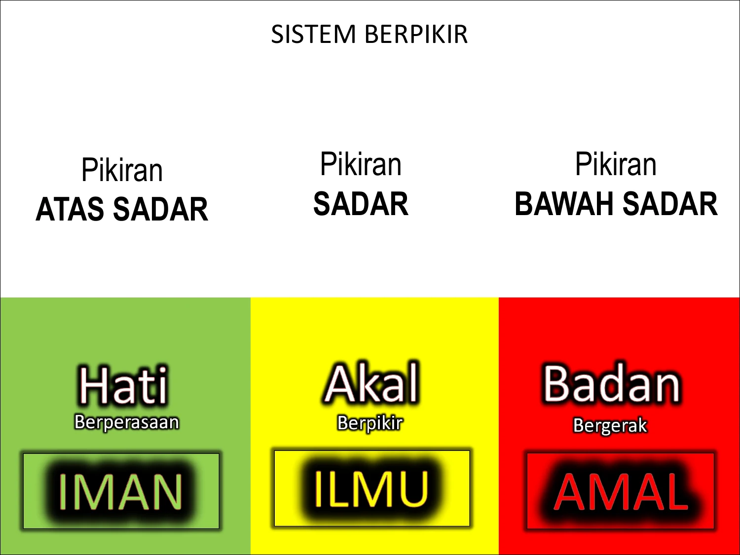 Sistem Berpikir Jiwa: Kesadaran Atas Sadar vs Dorongan Bawah Sadar