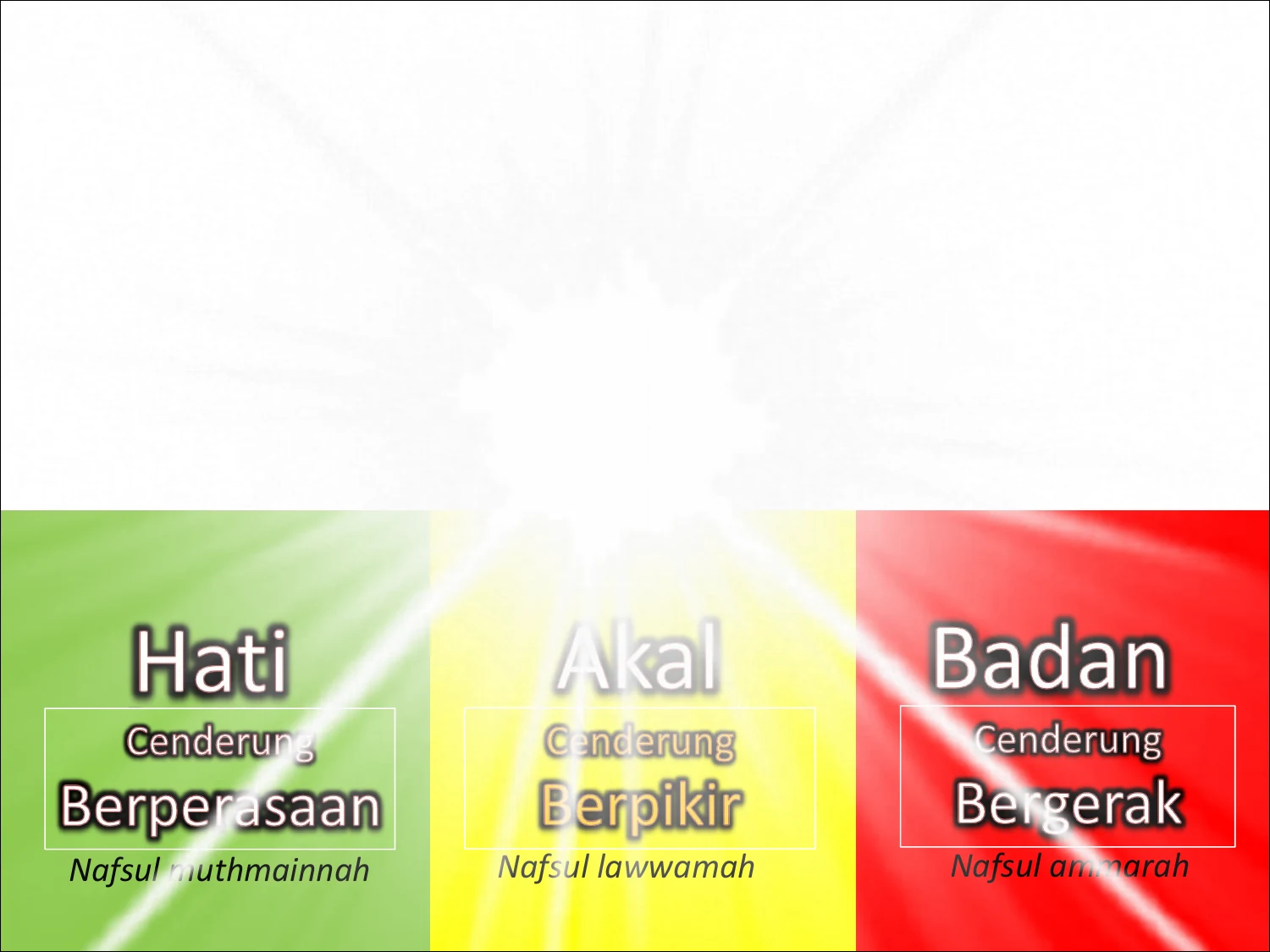 Tabel Tiga Tingkatan Nafsu Jiwa (Muthmainnah, Lawwamah, Ammarah)